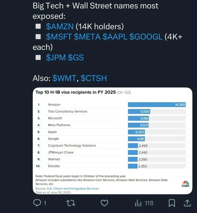 CNBC releases data showing Meta is by far the worst H1B abuser in all ...