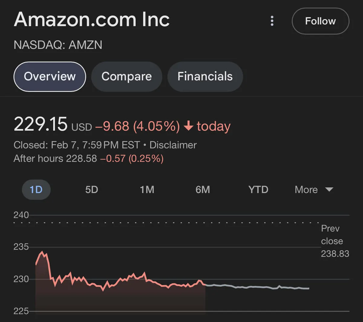 Amazon Stock Drops 4% on Weak Q1 2023 Forecast | Crazy stock market - Blind