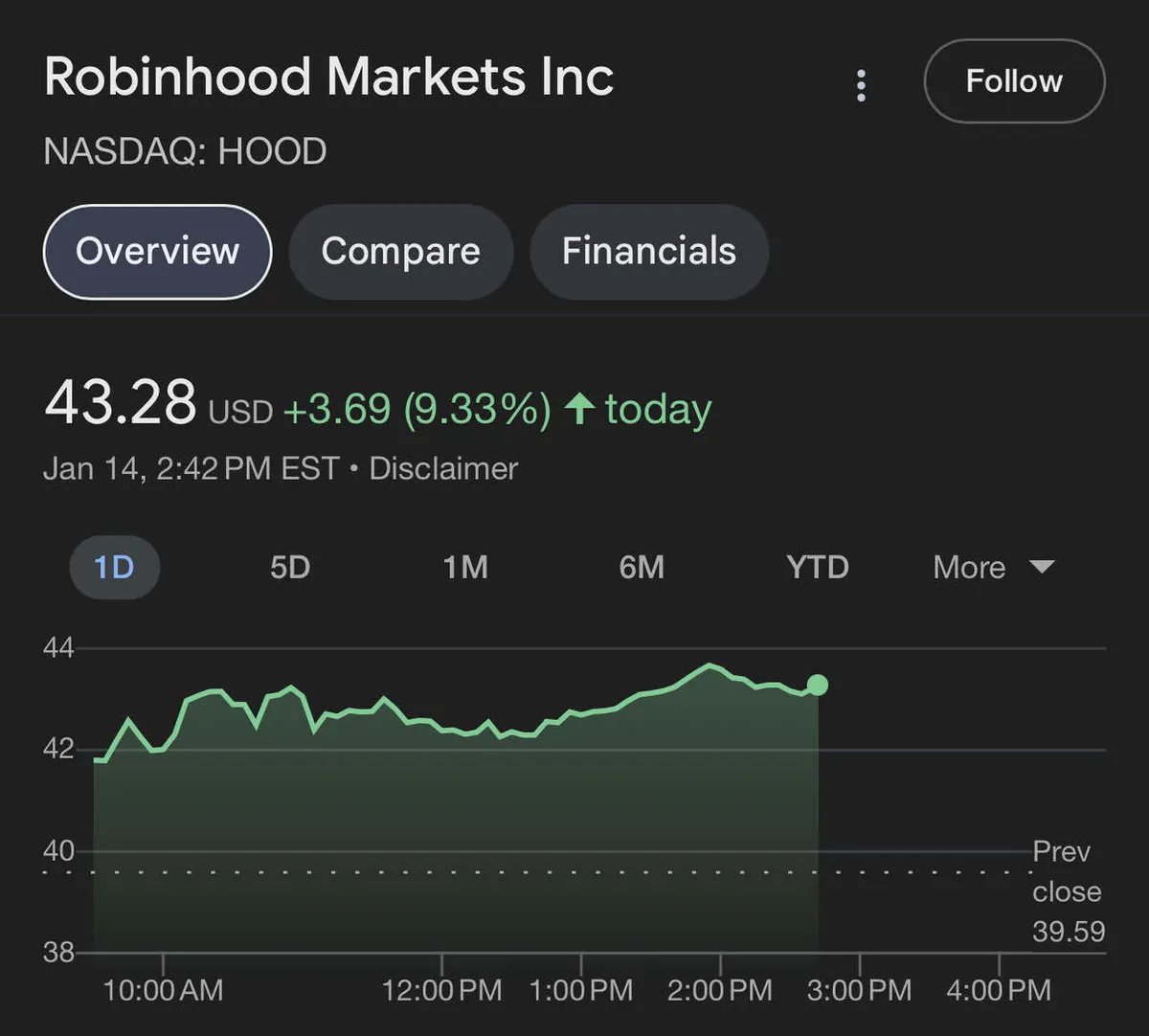 Robinhood Stock Rises on Pro-Crypto Regulatory Optimism | Crazy stock  market - Blind