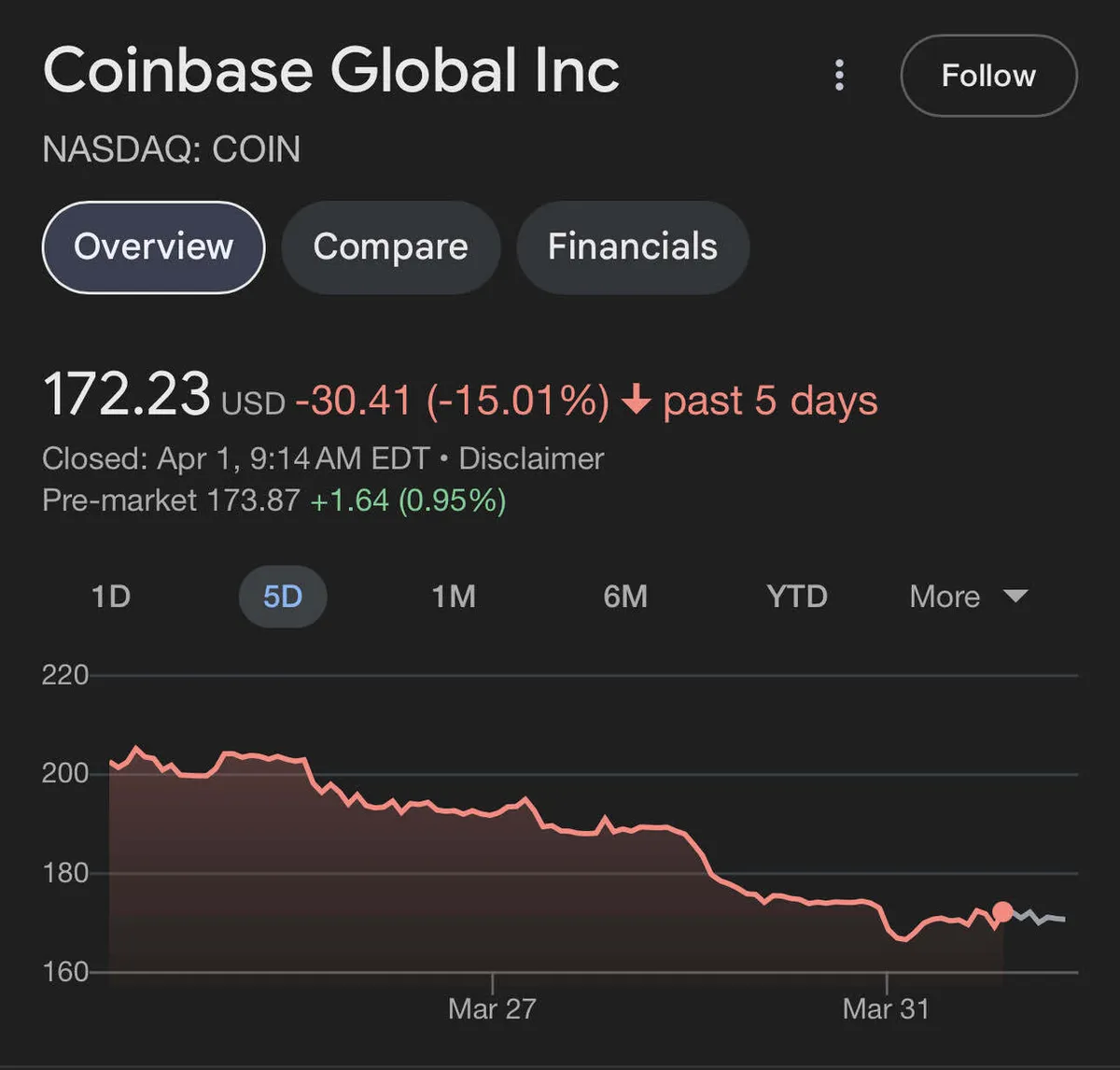 Coin base, Crypto Stocks Tumble Amid Economic Worries and Trade War | Crazy  stock market - Blind
