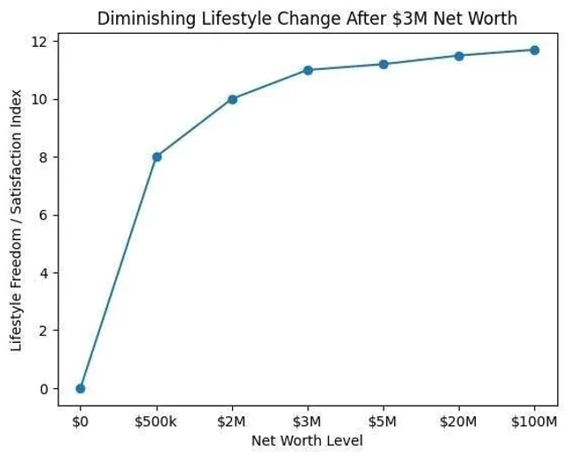 What’s lifestyle difference between 3M and 5M net worth ? | Financial