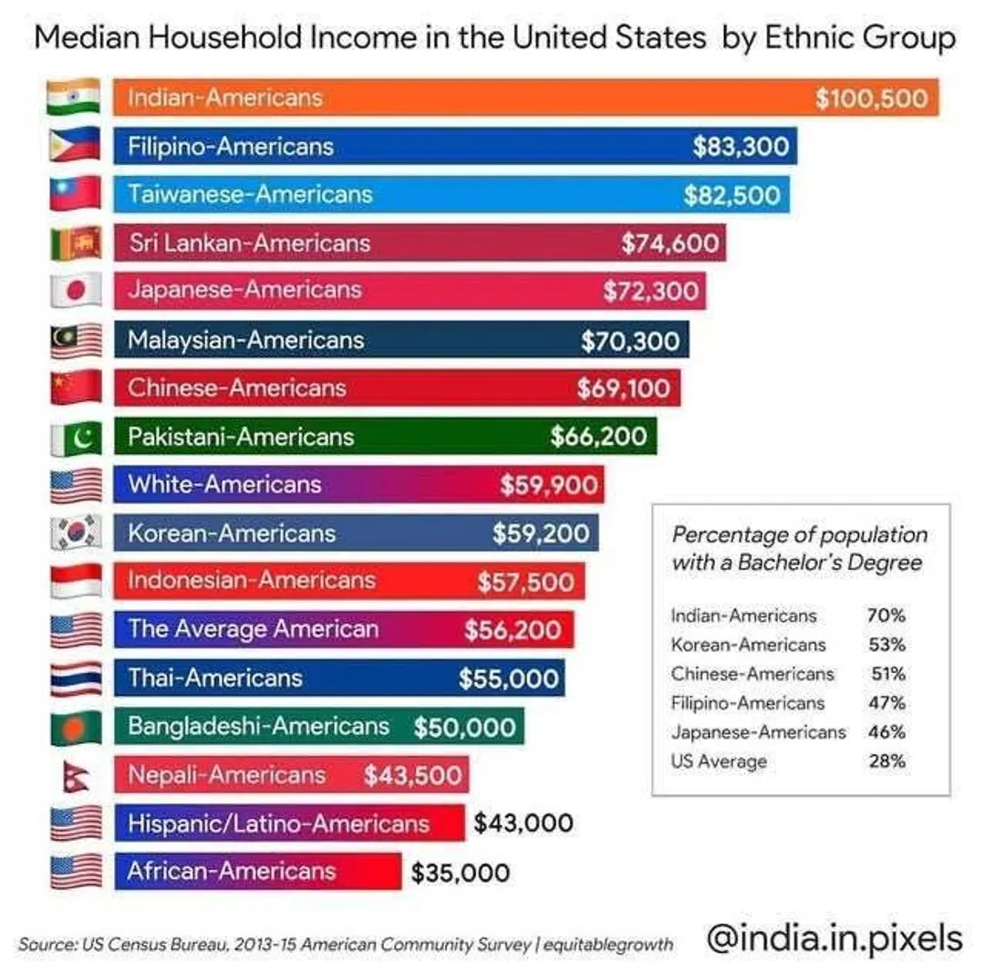 Median household income | Misc. - Blind