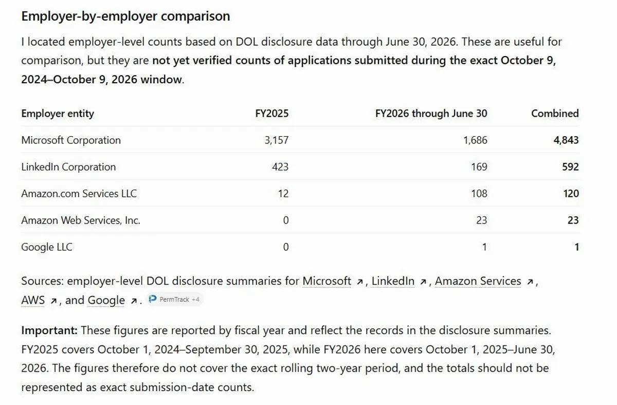 Microsoft files more PERM than all of FAANG combined | Tech Industry ...