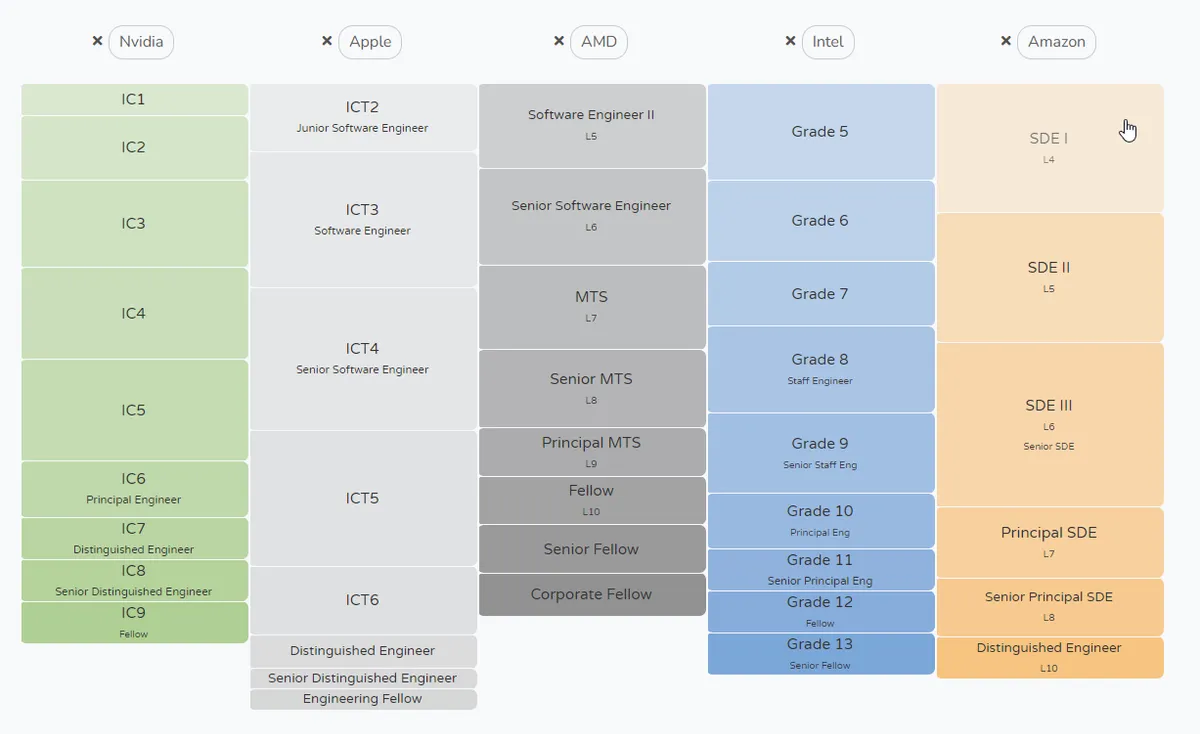 Amd Classification Grading Intel PE (Grade 10) equivalent levels in AMD | Tech Industry - Blind